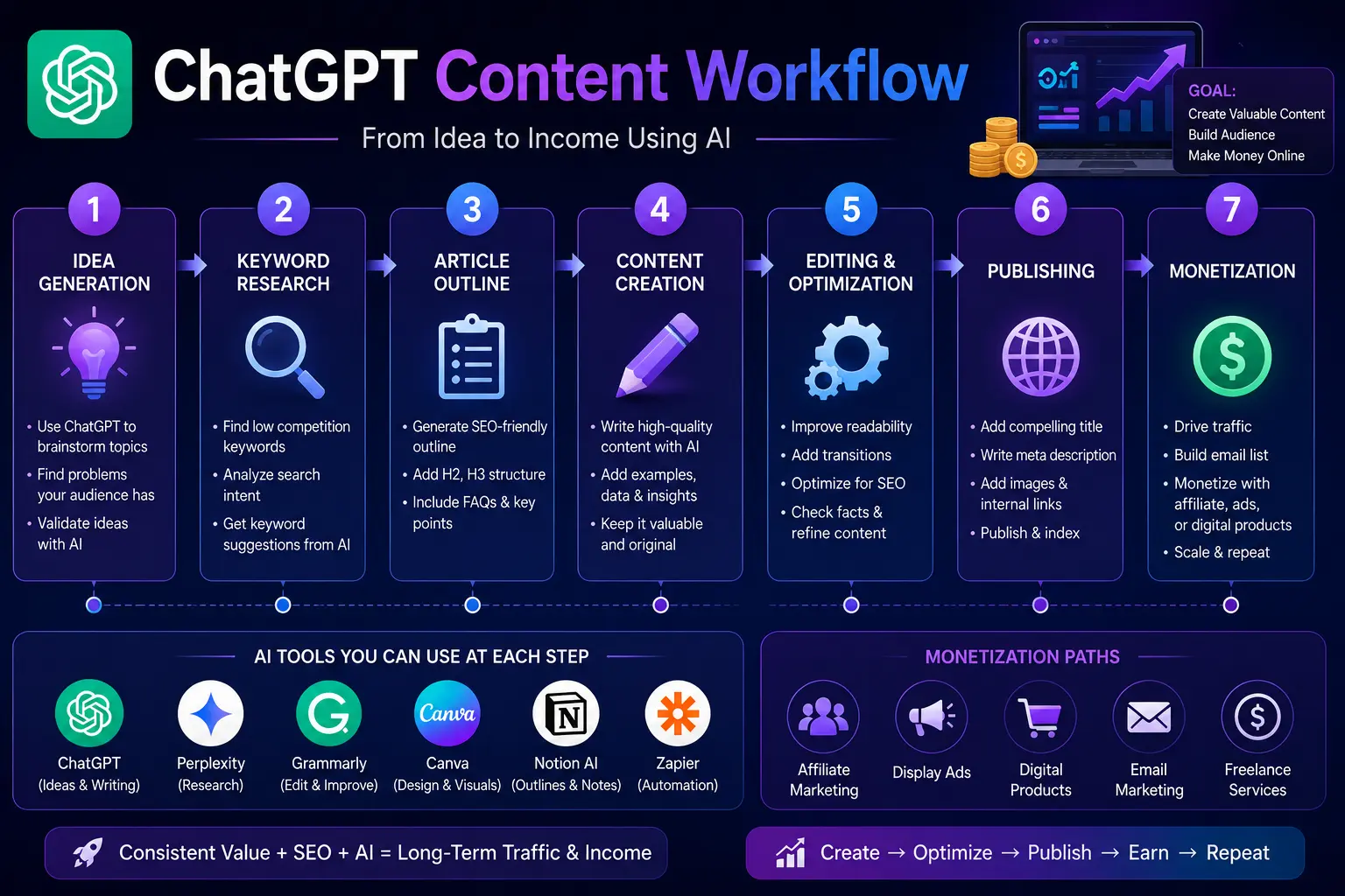 Best free ai tools to make money online with ChatGPT