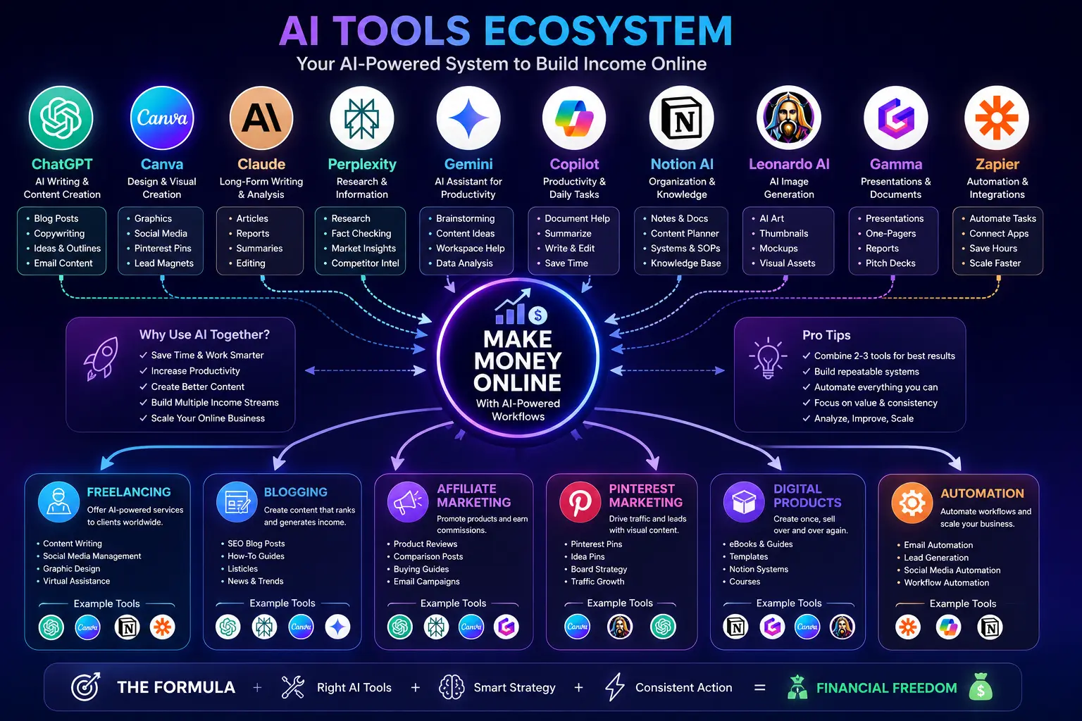 Advanced tools overview for free ai tools to make money online marketing campaigns