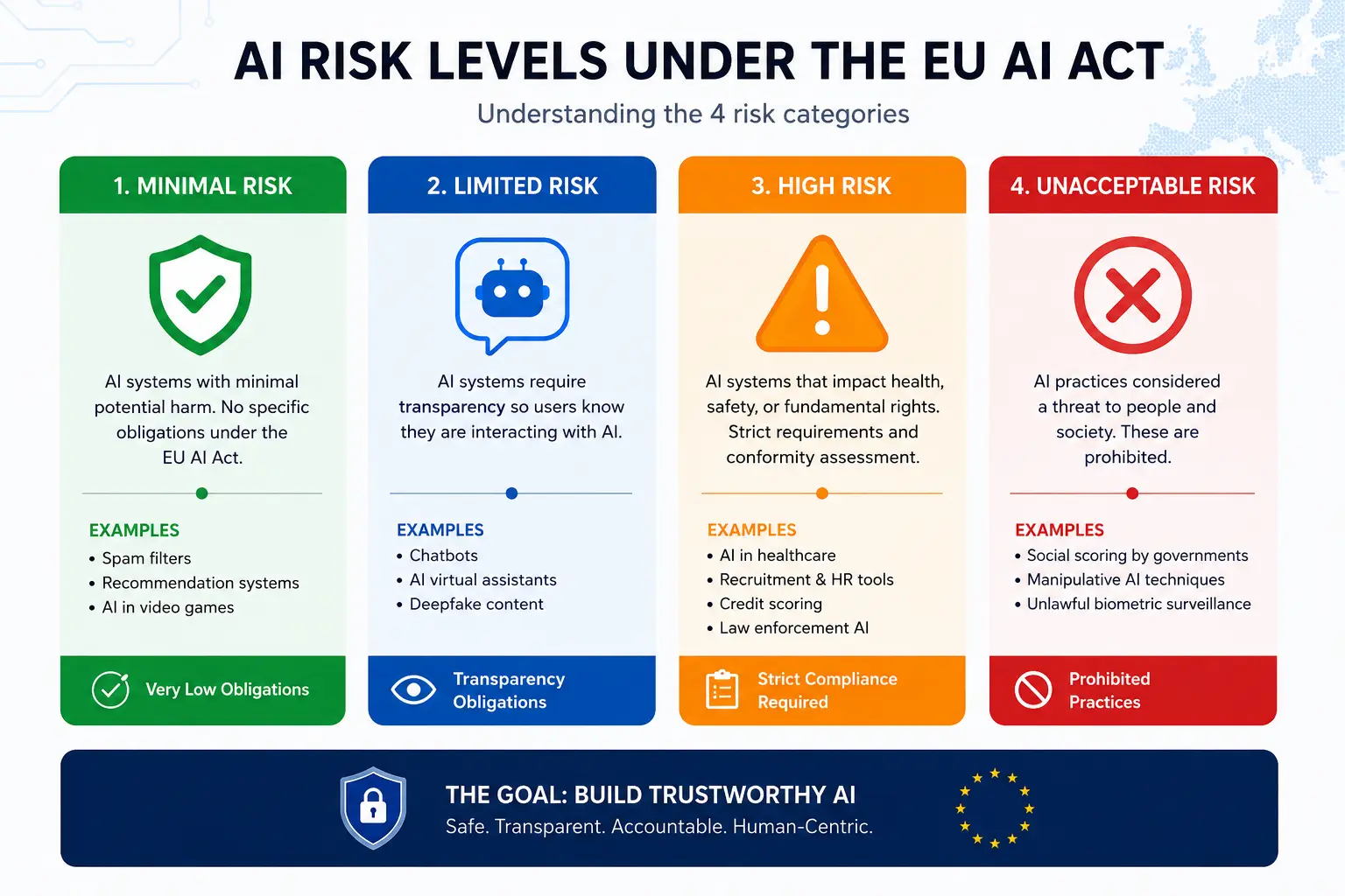 AI risk levels under the EU AI Act showing minimal, limited, high, and unacceptable risk categories
