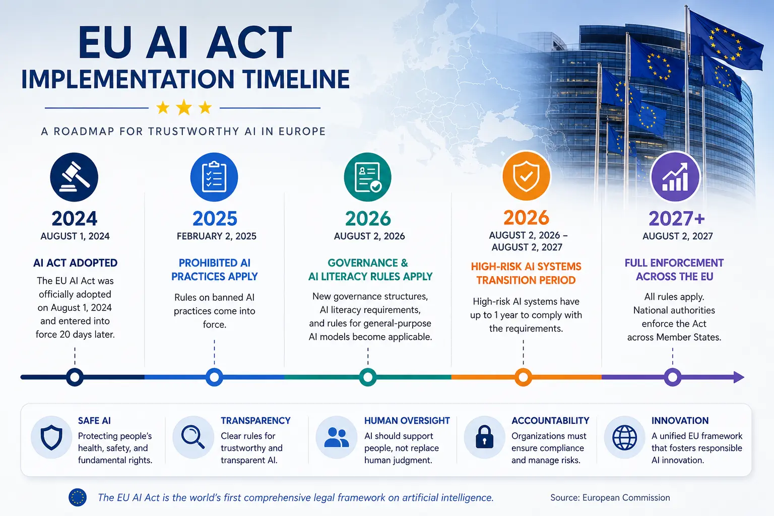 EU AI Act implementation timeline showing major AI regulation milestones in Europe from 2024 to 2027