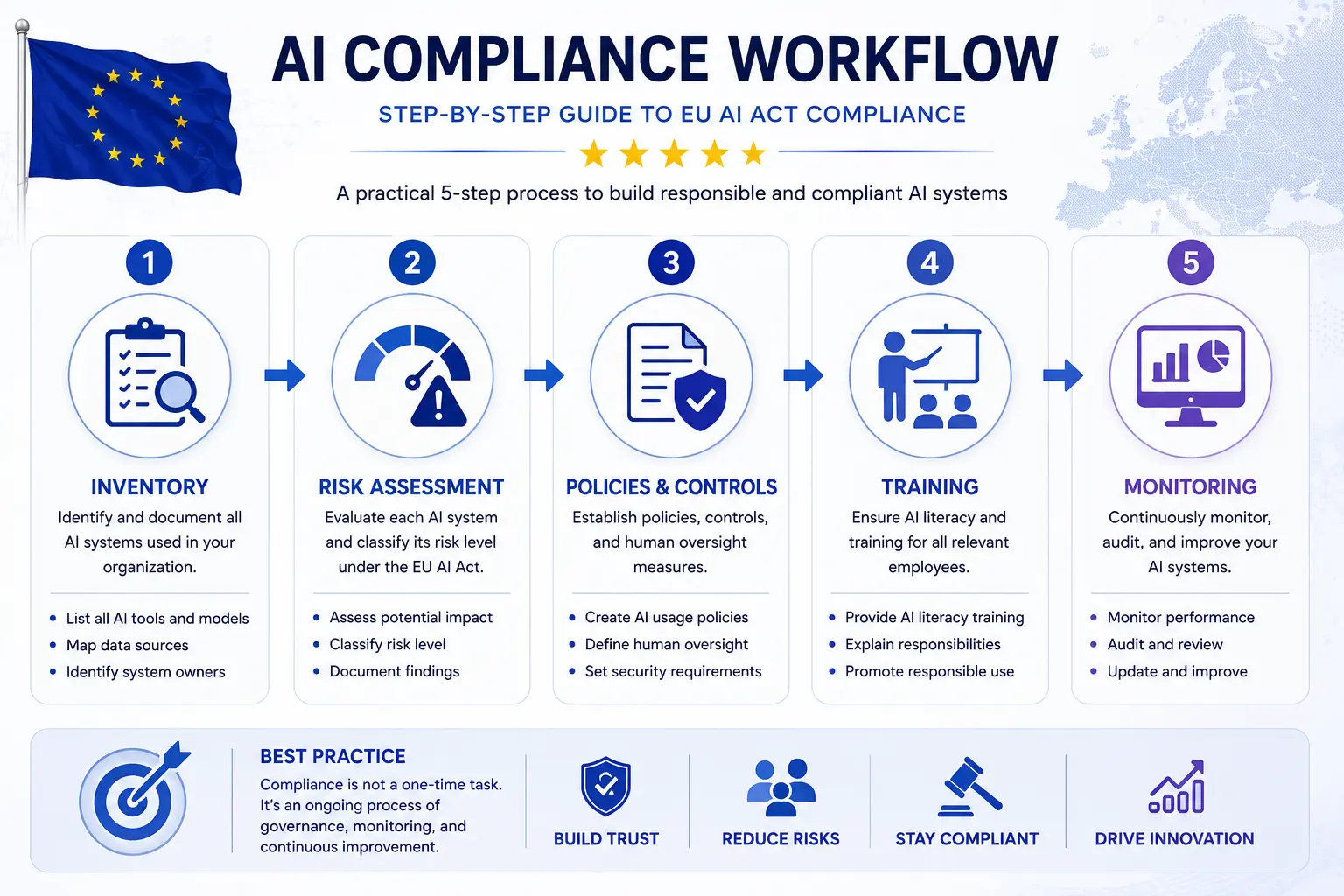 AI compliance workflow for the EU AI Act including AI inventory, risk assessment, policies, training, and monitoring