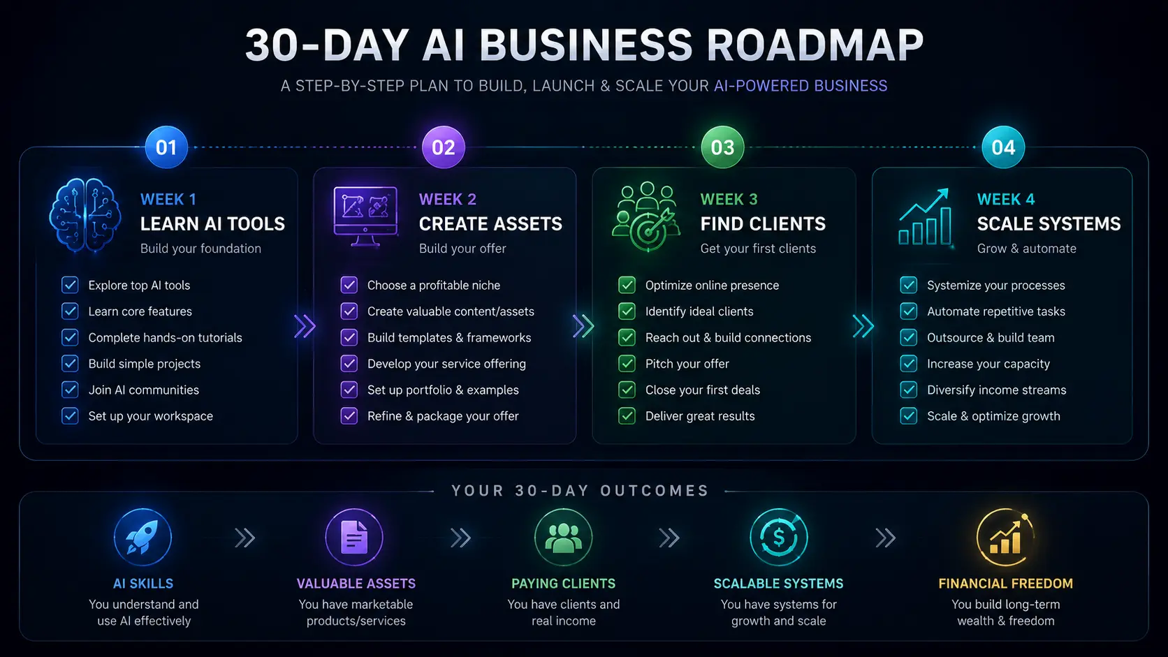30 day AI side hustle implementation roadmap for beginners