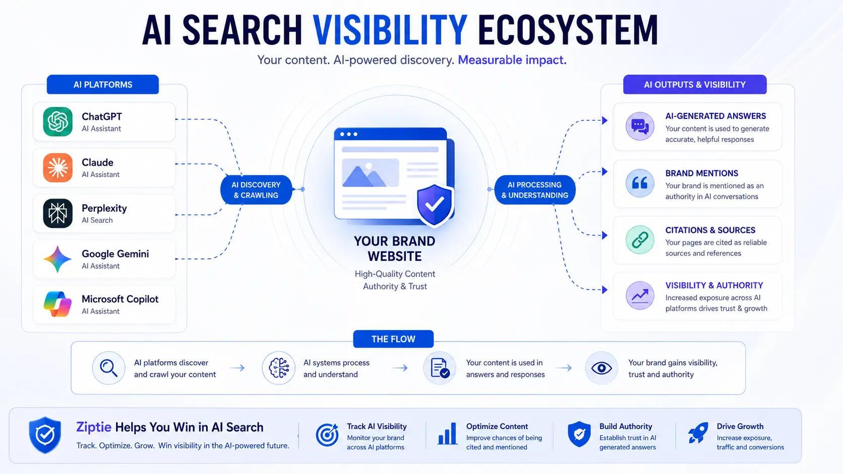 AI search visibility ecosystem showing brand mentions across ChatGPT Claude Perplexity Gemini and Copilot