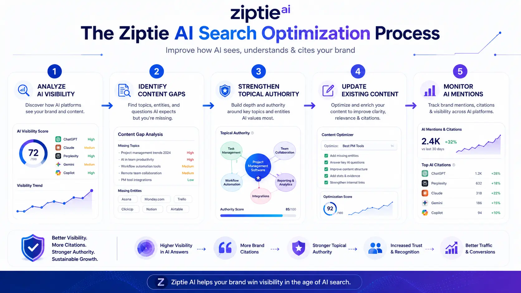 Ziptie AI search optimization workflow showing AI visibility audit content gaps topical authority updates and monitoring