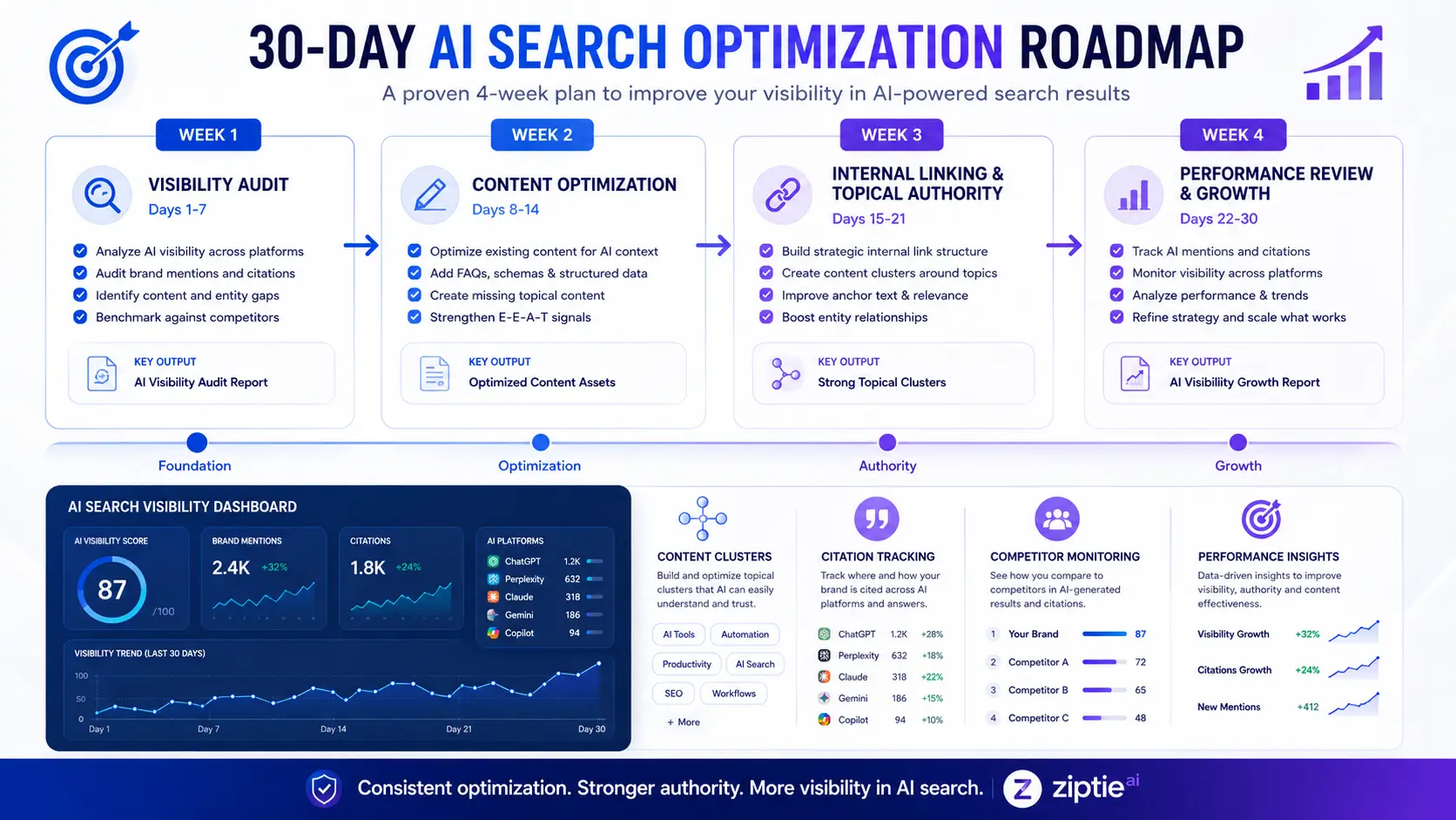 30-day Ziptie AI search optimization roadmap showing visibility audit content optimization internal linking and performance review