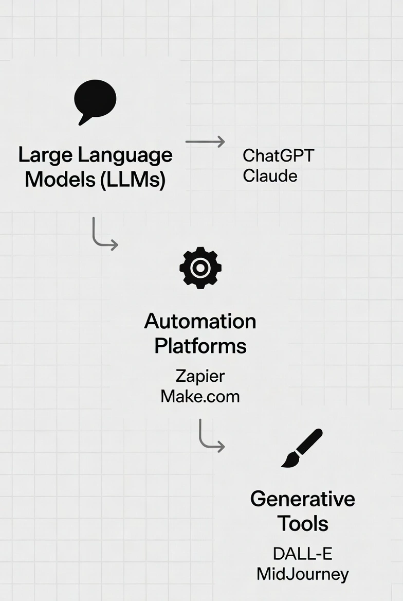 Breakdown of the AI revolution components for making money