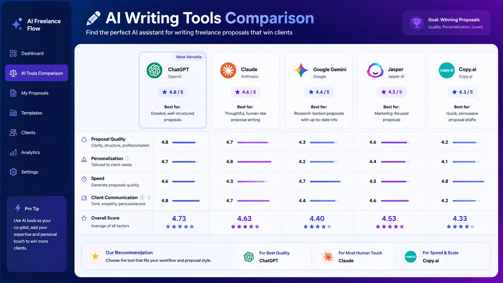 Comparison of AI proposal generator tools for freelancers