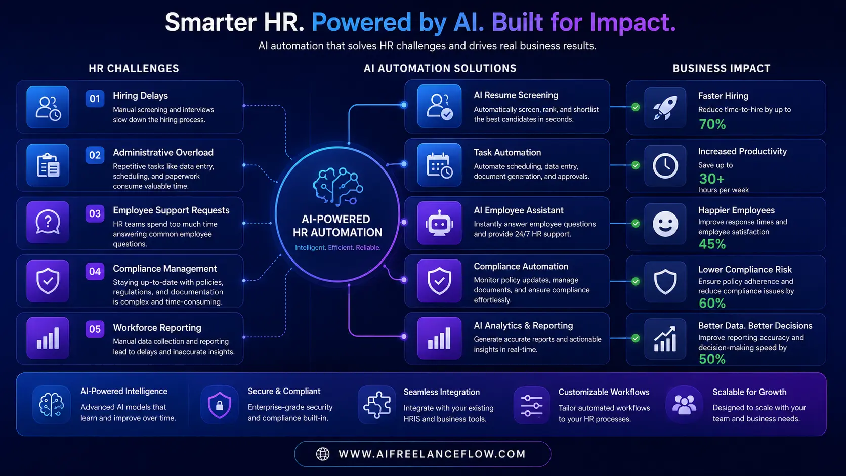 HR challenges solved by AI tools for HR department teams