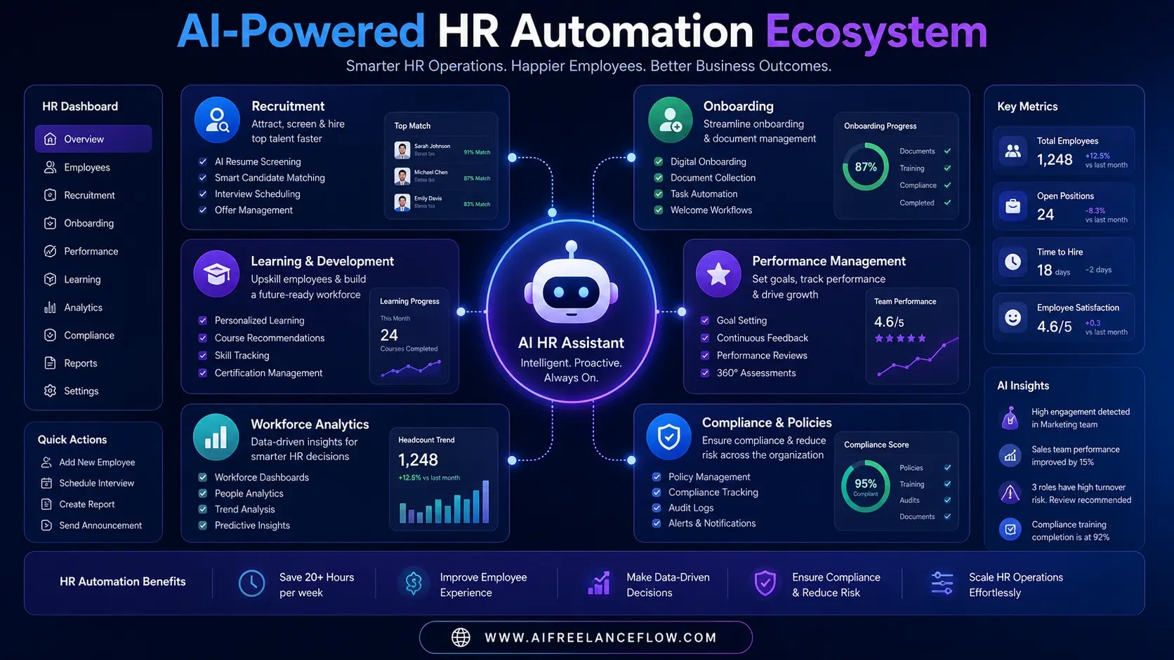 Core HR areas improved by AI tools for HR department teams