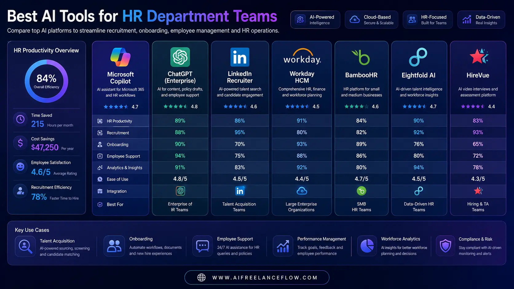 Comparison of AI tools for HR department teams